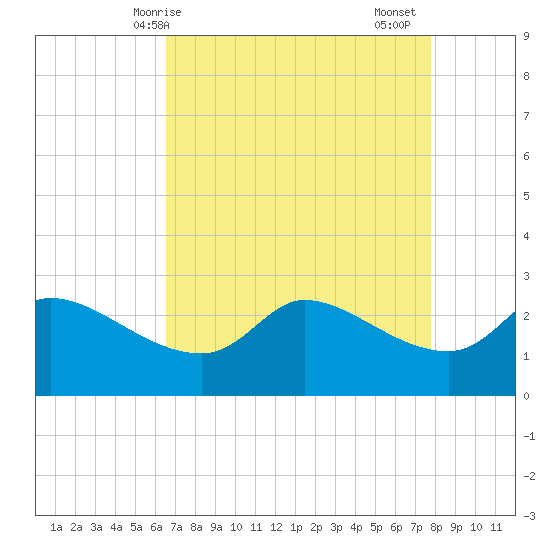 Mermentau River Entrance tide chart for Wednesday, April 27, 2022