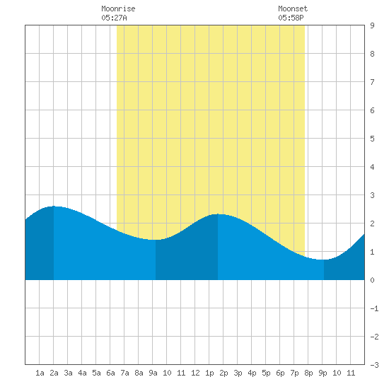 Mermentau River Entrance tide chart for Thursday, April 28, 2022