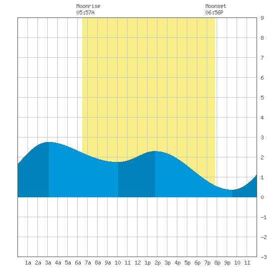 Mermentau River Entrance tide chart for Friday, April 29, 2022