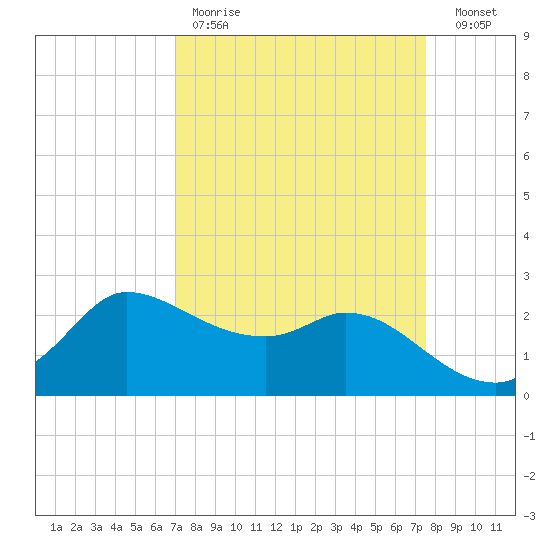 Mermentau River Entrance tide chart for Saturday, April 2, 2022