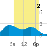 Mermentau River Entrance tide chart for Saturday, April 2, 2022