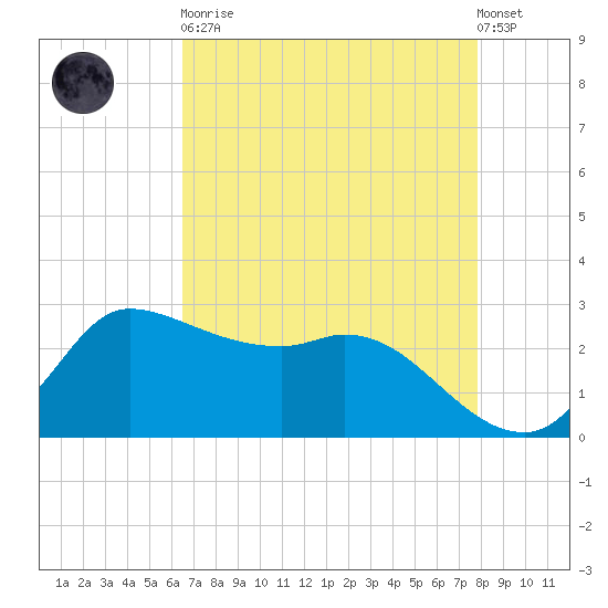 Mermentau River Entrance tide chart for Saturday, April 30, 2022