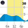 Mermentau River Entrance tide chart for Saturday, April 30, 2022