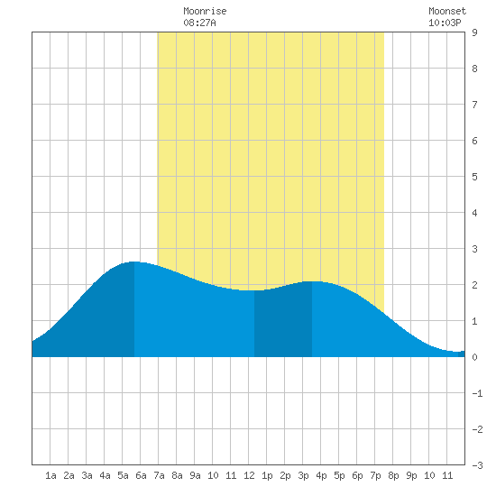 Mermentau River Entrance tide chart for Sunday, April 3, 2022