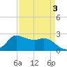 Mermentau River Entrance tide chart for Sunday, April 3, 2022