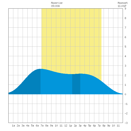 Mermentau River Entrance tide chart for Monday, April 4, 2022