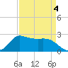 Mermentau River Entrance tide chart for Monday, April 4, 2022