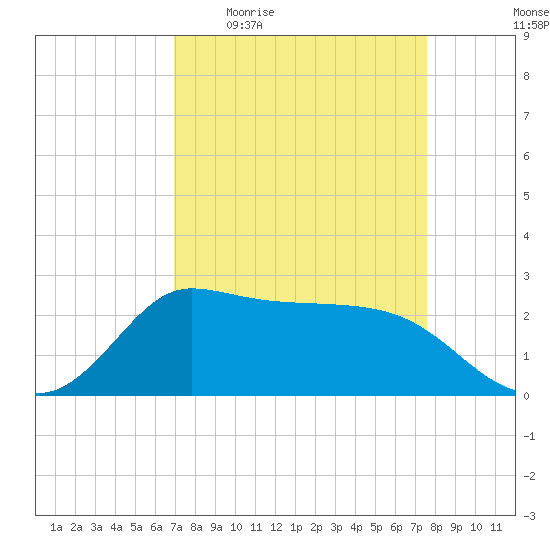 Mermentau River Entrance tide chart for Tuesday, April 5, 2022