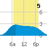 Mermentau River Entrance tide chart for Tuesday, April 5, 2022
