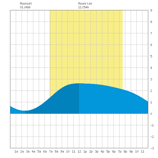 Mermentau River Entrance tide chart for Friday, April 8, 2022