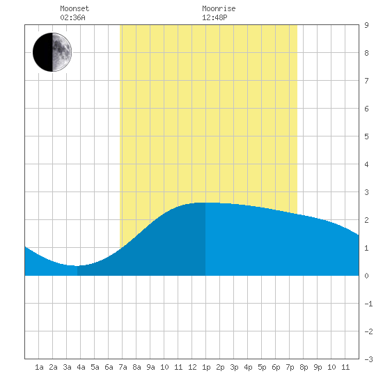 Mermentau River Entrance tide chart for Saturday, April 9, 2022