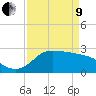 Mermentau River Entrance tide chart for Saturday, April 9, 2022