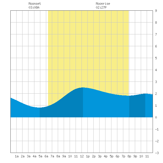 Mermentau River Entrance tide chart for Tuesday, May 10, 2022