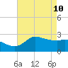 Mermentau River Entrance tide chart for Tuesday, May 10, 2022