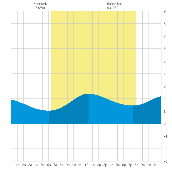 Mermentau River Entrance tide chart for Wednesday, May 11, 2022