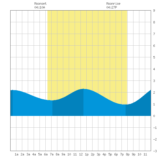 Mermentau River Entrance tide chart for Thursday, May 12, 2022