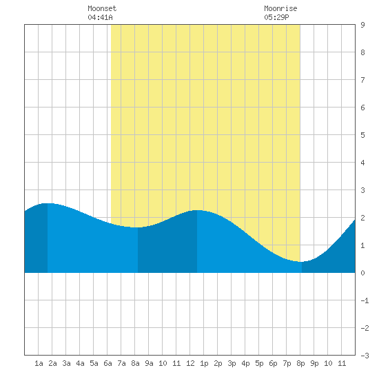 Mermentau River Entrance tide chart for Friday, May 13, 2022