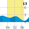 Mermentau River Entrance tide chart for Friday, May 13, 2022