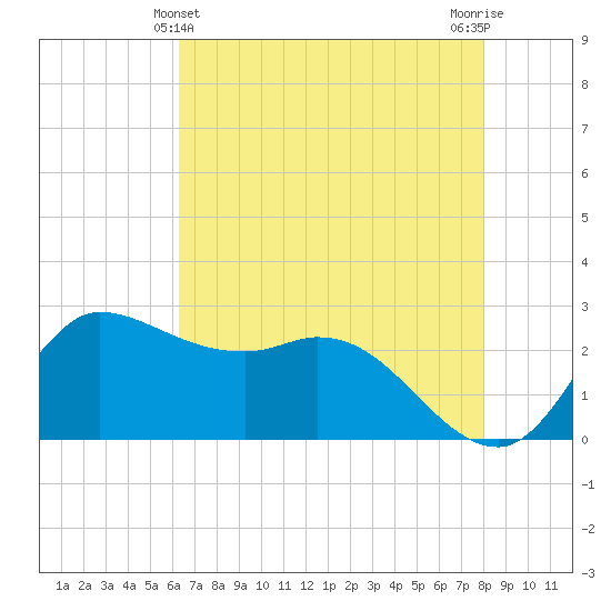 Mermentau River Entrance tide chart for Saturday, May 14, 2022