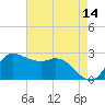 Mermentau River Entrance tide chart for Saturday, May 14, 2022