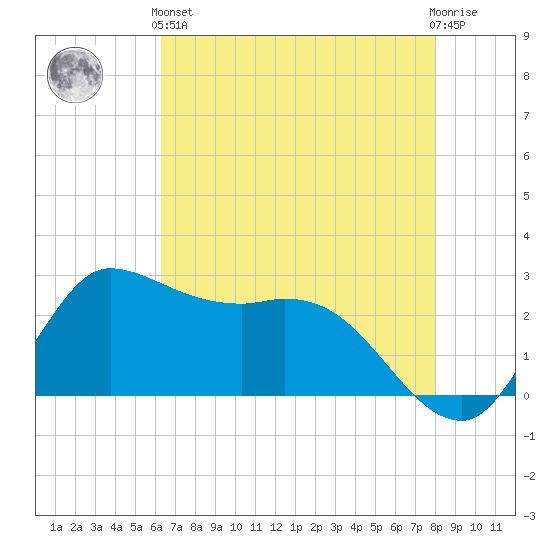 Mermentau River Entrance tide chart for Sunday, May 15, 2022