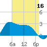 Mermentau River Entrance tide chart for Monday, May 16, 2022