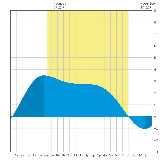 Mermentau River Entrance tide chart for Tuesday, May 17, 2022