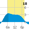 Mermentau River Entrance tide chart for Wednesday, May 18, 2022