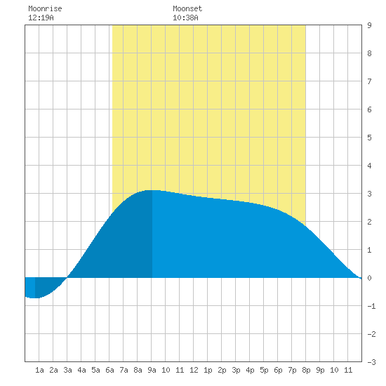 Mermentau River Entrance tide chart for Friday, May 20, 2022