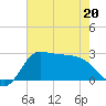 Mermentau River Entrance tide chart for Friday, May 20, 2022