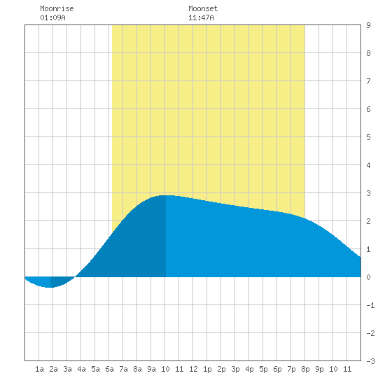 Mermentau River Entrance tide chart for Saturday, May 21, 2022