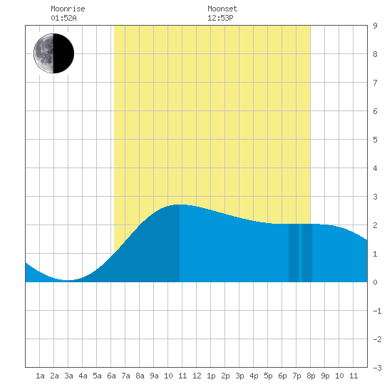 Mermentau River Entrance tide chart for Sunday, May 22, 2022
