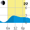 Mermentau River Entrance tide chart for Sunday, May 22, 2022