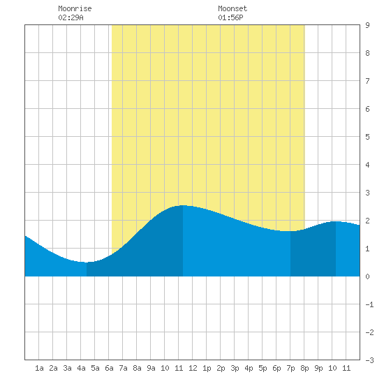 Mermentau River Entrance tide chart for Monday, May 23, 2022