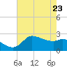 Mermentau River Entrance tide chart for Monday, May 23, 2022