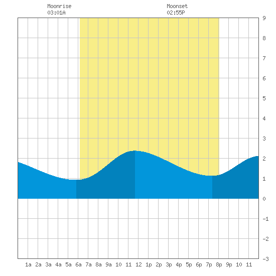 Mermentau River Entrance tide chart for Tuesday, May 24, 2022