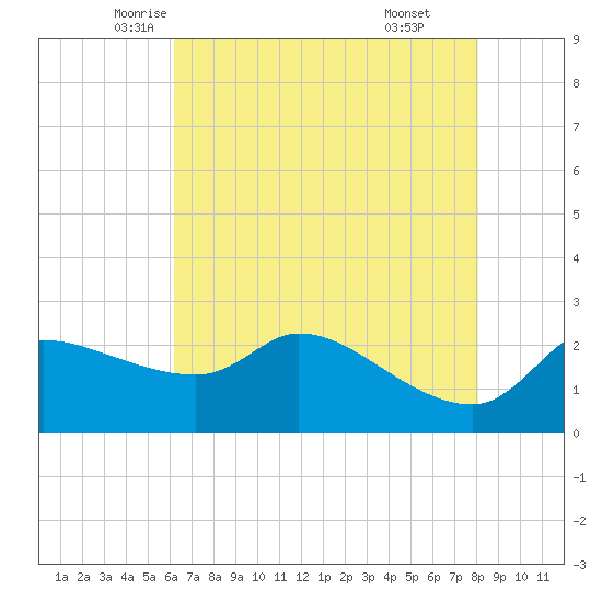 Mermentau River Entrance tide chart for Wednesday, May 25, 2022