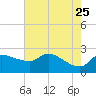Mermentau River Entrance tide chart for Wednesday, May 25, 2022