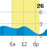 Mermentau River Entrance tide chart for Thursday, May 26, 2022