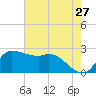 Mermentau River Entrance tide chart for Friday, May 27, 2022
