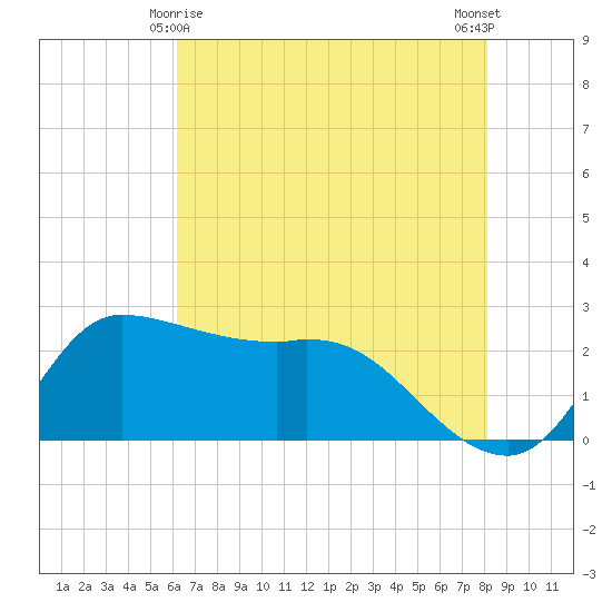 Mermentau River Entrance tide chart for Saturday, May 28, 2022