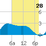 Mermentau River Entrance tide chart for Saturday, May 28, 2022