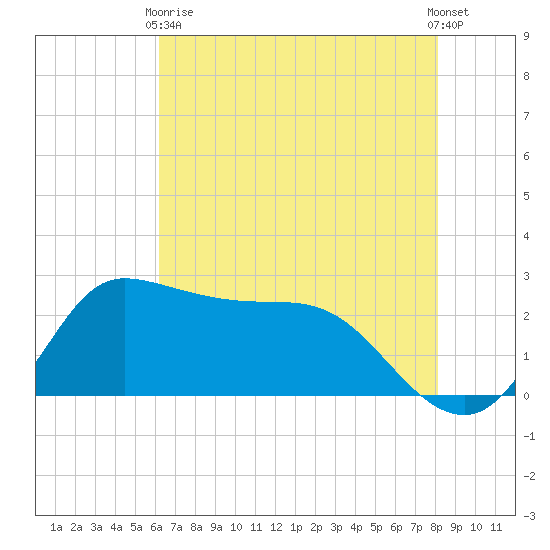 Mermentau River Entrance tide chart for Sunday, May 29, 2022