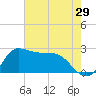 Mermentau River Entrance tide chart for Sunday, May 29, 2022