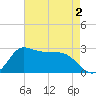 Mermentau River Entrance tide chart for Monday, May 2, 2022