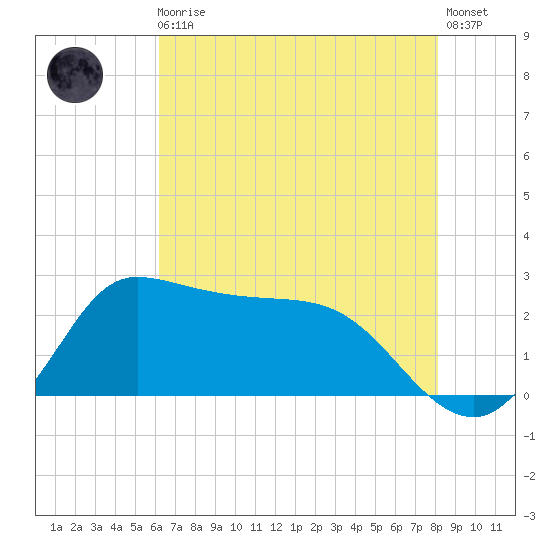 Mermentau River Entrance tide chart for Monday, May 30, 2022