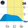 Mermentau River Entrance tide chart for Monday, May 30, 2022