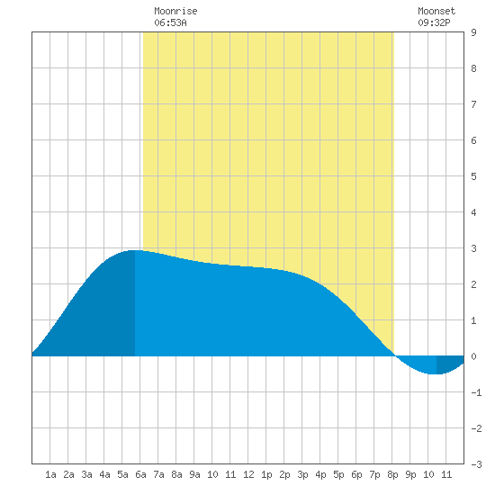 Mermentau River Entrance tide chart for Tuesday, May 31, 2022