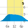 Mermentau River Entrance tide chart for Thursday, May 5, 2022