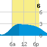 Mermentau River Entrance tide chart for Friday, May 6, 2022
